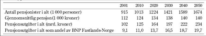 49 Figur 7:Utvikling i antallet pensjonister i Norge og gjennomsnittlige pensjonsutgifter (NOU 2004:1) I tabellen ovenfor er både alders-, uføre-, og etterlattepensjonister i Norge inkludert i