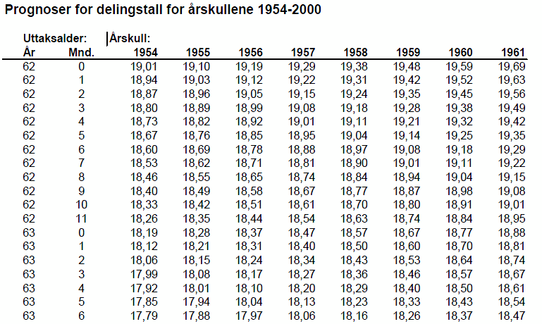 68 man venter med å pensjonere seg. Personer som går tidlig av med ny alderspensjon, vil altså få reduserte årlige pensjonsutbetalinger.