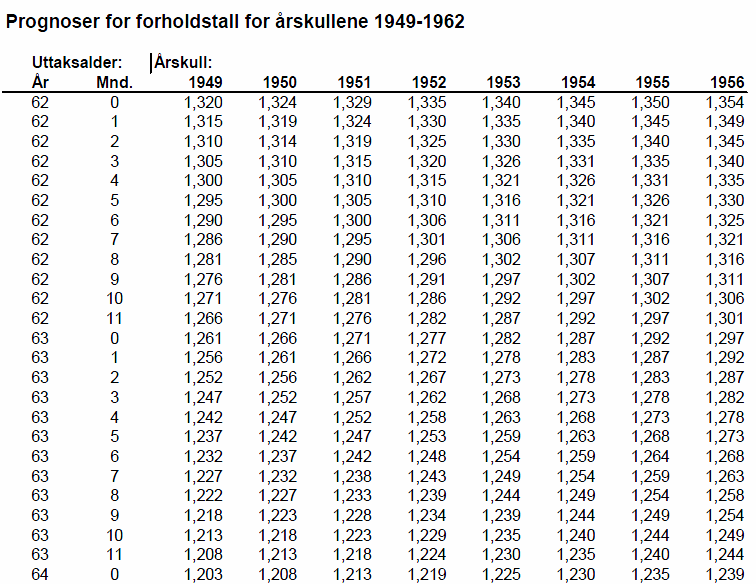 70 Tabell 2: Prognoser for forholdstall Eksempel på levealderjustering med forholdstall: Caseperson født 1949, uttaksalder 62 år. Tilhørende forholdstall er 1,320. kfr figur 10.