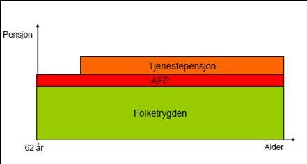 80 Den nye AFP-ytelsen utformes som et livsvarig påslag til Folketrygden, kfr figur 10. Årlig utbetalt AFP skal utgjøre 0,314 prosent av AFP-grunnlaget.