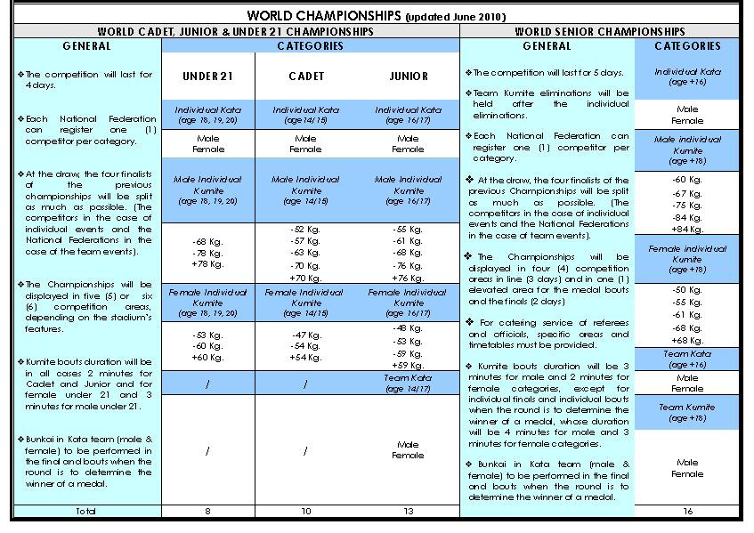 WKF Karate Konkurransereglement TILLEGG 10: