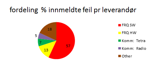 Ca 50% av alle innmeldte feil kan knyttes til uregelmessigheter i programvaren til kontrollromsløsningen, levert av Motorola sin underleverandør Frequentis.