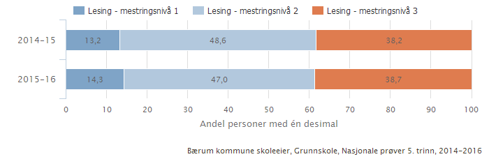 5. trinn - lesing - fordeling på mestringsnivåer - kommuner - skoleår 2015-2016 5.