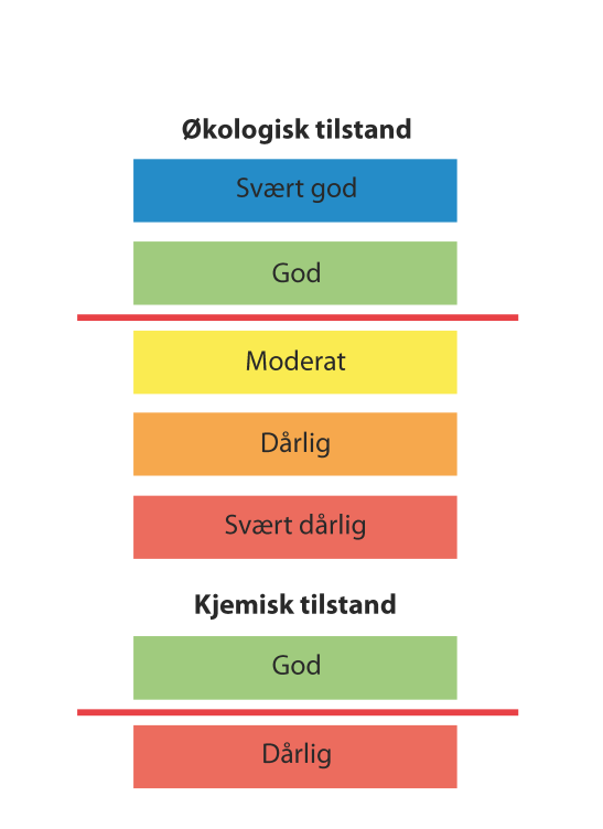 eksempel si at miljømålet for en næringsrik innsjø i Østfold er annerledes enn for et fjellvann i Finnmark.