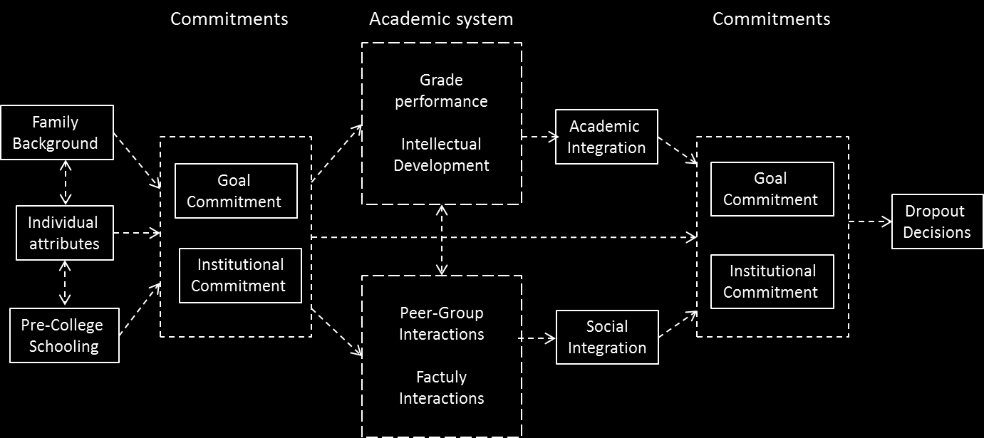 Tinto s longitudinal model of