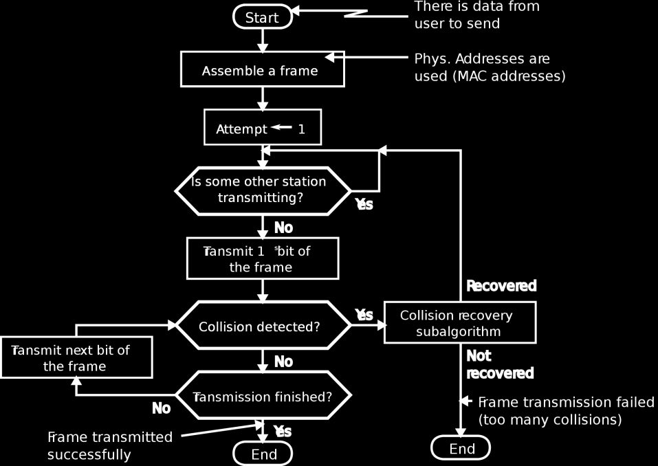 1. Forklar virkemåten til CSMA/CD protokollen. Hva forbindes med 51.2 microsec? Hva ligger i følgende begrep: (non)persistent, kollisjonsvindu, eksponensiell back-off. 1.