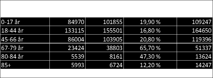 Tabell 10: Demografisk utvikling i Sør-Rogaland 2012 2025 2040 (MMMM-tall) Tall for befolkningsframskriving brukt i denne rapporten er hentet fra Statistisk Sentralbyrå (SSB) 14.