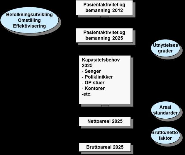 Tabell 12 Prosentvise endringer 2012-2025 for ulike aldersgrupper Forskjellen mellom SSBs beregninger MMMM-tall (HFP-intervall) og de mer detaljerte aldersgrupperinger (1-5 års intervall) er 1-1,5 %.