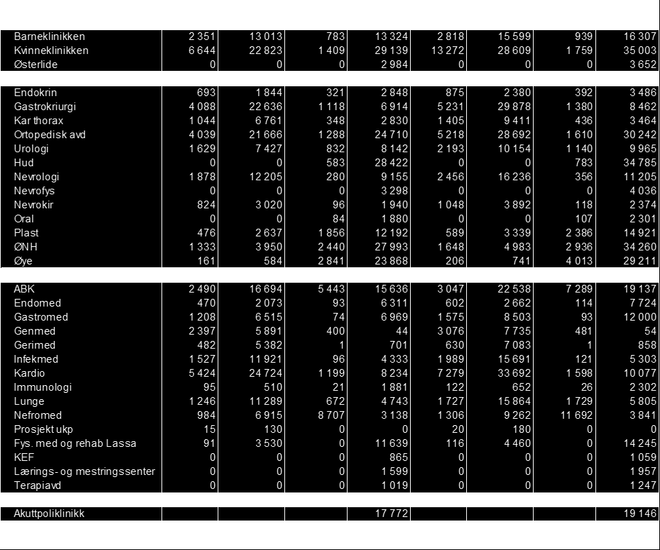 Tabell 14: Befolkningsutvikling 2012-2014 SUS 2012 2014 Endring 0-17 84 970 86 805 2,16% 18-44 133 115 45-66 86 004 228 503 4,28% 67-79 23 424 25 810 10,19% 80-84 5 539 85+ 5 993 11 520-0,10% Total