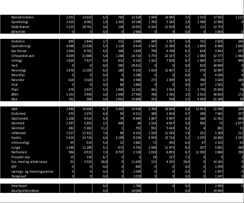 Tabell 16: Antall pasientopphold, liggedager, gjennomsnittlig liggetid, dagbesøk, polikliniske konsultasjoner og observasjonsopphold 2012 somatikk med demografisk framskrivning og omstillinger til