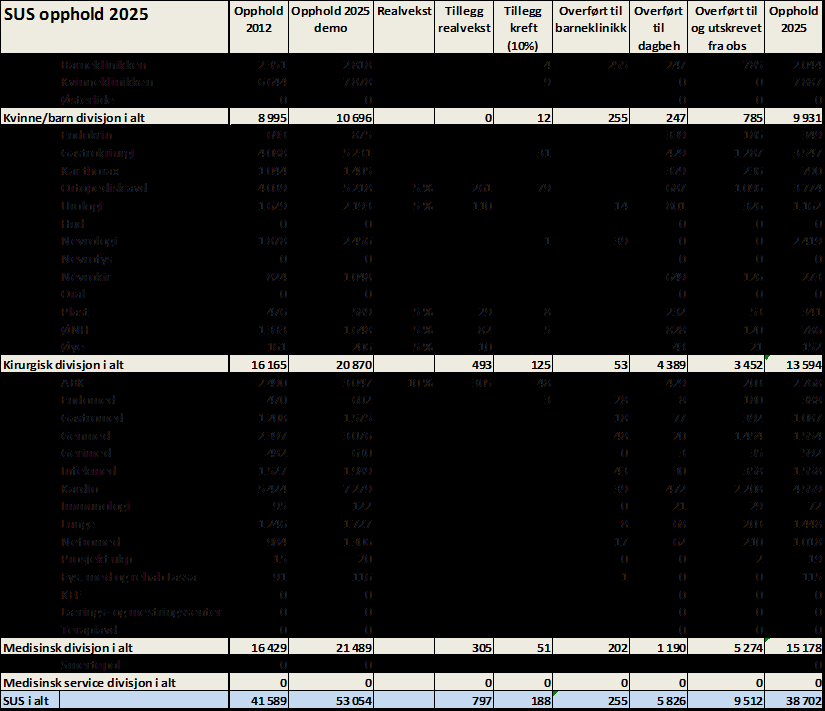 Tabell 17: Antall pasientopphold 2012 demografisk framskrivning og med