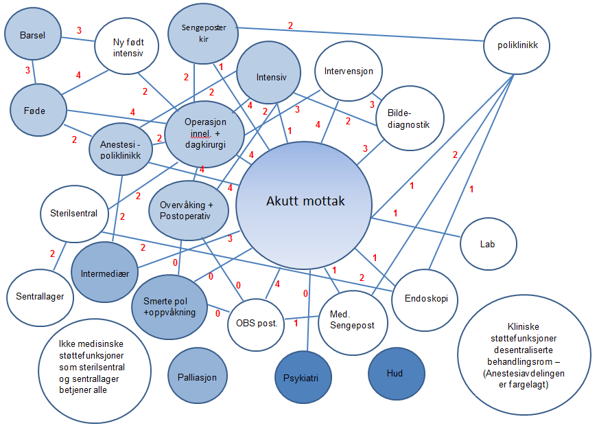 4.10 Fremtidig nærhetsbehov Sykehusfunksjoner har ulik avhengighet av hverandre. Nærhet mellom funksjoner er en viktig del av sykehusplanleggingen.