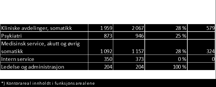 Tabell 53 Psykiatri senger arealbehov 2025 Psykiatri Opphold Liggedager Beregnet senger Tabell 54 Psykiatri poliklinikk arealbehov 2025 Arealbehovet for psykiatri 2025 er beregnet til 18.