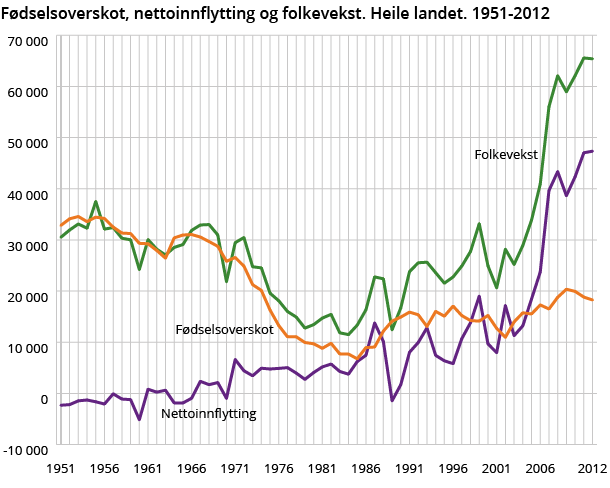 Den første januar 2013 var det 5 051 300 personar busett i Noreg, 65 400 fleire enn ved førre årsskifte. Veksten var berre 160 mindre enn i rekordåret 2011.