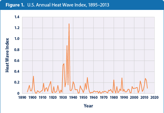 40 Figur 7g. Glemt nær historikk. Hetebølene i 1930-årene er de alvorligste hetebølgene i USAs historiske data. http://www3.epa.gov/climatechange/science/indicators/ weather-climate/high-low-temps.