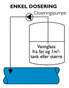 Vannglassdosering Spesifikasjoner vannglass: Natrium silikat SiO 2 : Na 2 O = 3.22. ph = 11.3 27-28 Wt % SiO 2. Tetthet = 1.38 g/cm 3. Typisk dose: Dose = 10-15 mg SiO 2 /l.