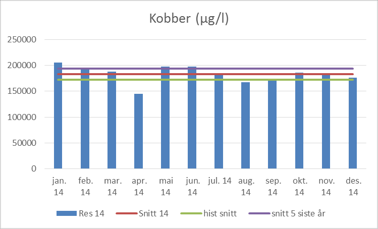 SIDE 45/104 Figur 4-24 ph og kobber i vann fra stoll 2 sammenstilt med historiske data. Historisk snitt er fra perioden 1994/1995-2012/2013.