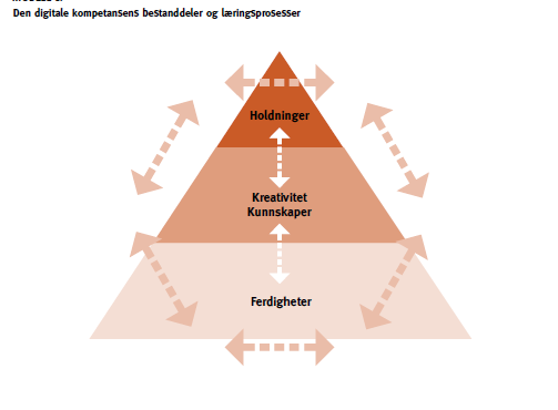 Virksomhetens overordnede mål Mål IKT-ferdigheter har fått status som basiskompetanse eller nøkkelkompetanse i dagens samfunn og skole.