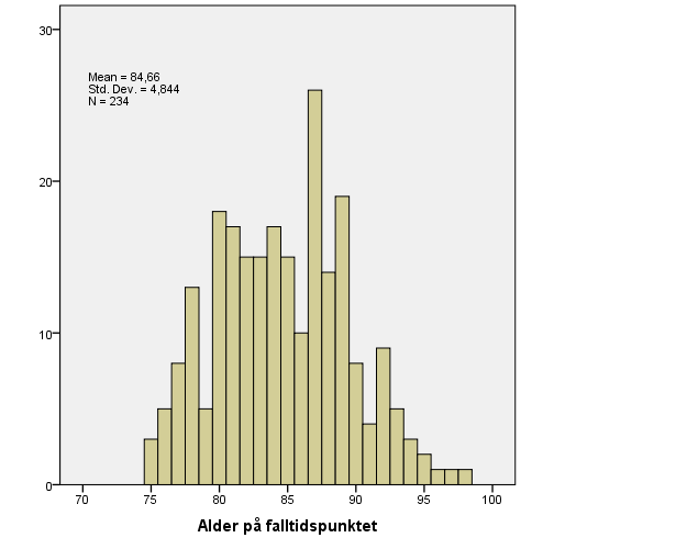 13 Figur 2: Falltidspunkt i antall dager etter innleggelsesdato. 6.2 Pasientkarakteristika 6.2.1 Alder og kjønn I Pilotstudien var gjennomsnittlig alder 77 år, mens vi for de 234 pasientene i Journalstudien fant en snittalder på 85 år (fig.
