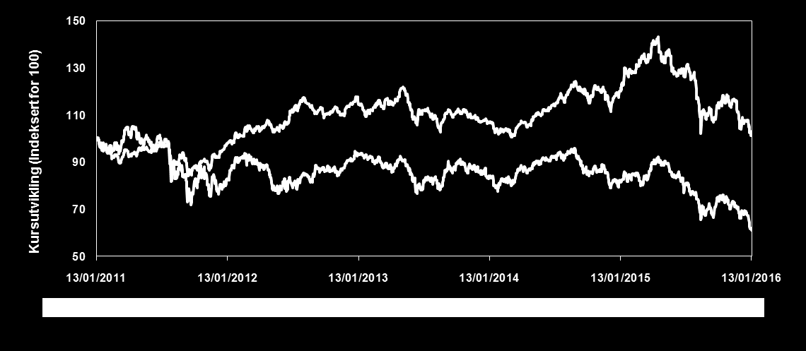 Beskrivelse av produktet Investeringstrategi lav volatilitet Volatilitet er et mål på endringen i kursen til et aktiva, hvor en lav volatilitet tilsier en lav kursendring.