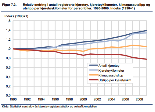 Øk CO2- avgift på fossilt drivstoff Til tross for at bilene som kommer på markedet slipper ut stadig mindre CO 2 per kjørte kilometer, er ikke utslippene fra transportsektoren redusert.