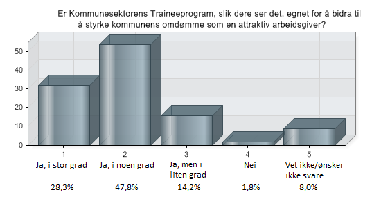 Figur 11. Resultater fra spørreundersøkelsen, gitt i prosent: Kommuners oppfatning av at Kommunesektorens Traineeprogram styrker kommunens omdømme.