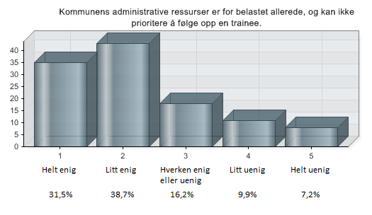 Fra figur tretten fremkommer det at totalt 62,1 % av de undersøkte kommunene er helt eller litt enige i at deltakeravgiften på Kommunesektorens Traineeprogram er for høy.