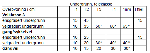 4.1 Tekniske spesifikasjoner, veier, stier og plasser Generelle krav til teknisk utførelse, universell utforming, veier og plasser: Maks terskler 2,5 cm.