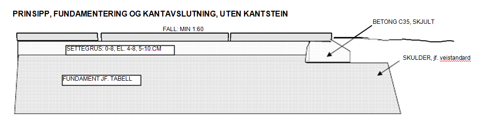 Toleransekrav jf. NS 3420, tabell K 22.2.1: Natursteinsplater, granitt el.: normalkrav, toleranseklasse 3 Skiferbelegninger, normalkrav, toleranseklasse 4 (Otta/Høvåg; kl 5) 4.1.8 Normal for plass- og veidekke med asfalt Disse følger aktuell beskrivelse i kommunens veinormaler, normalt veiklasse A1.