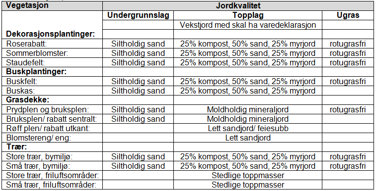 4.2.2 Vekstjord, kvalitet 4.2.3 Eksempler, vekstjord