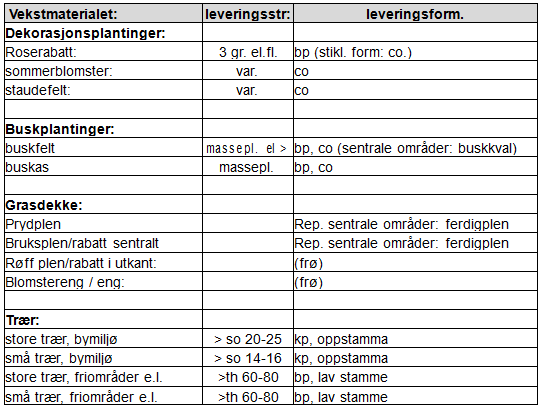 4.2.5 Detalj, treplanting, generell utførelse 4.2.6 Vekstmaterialet,