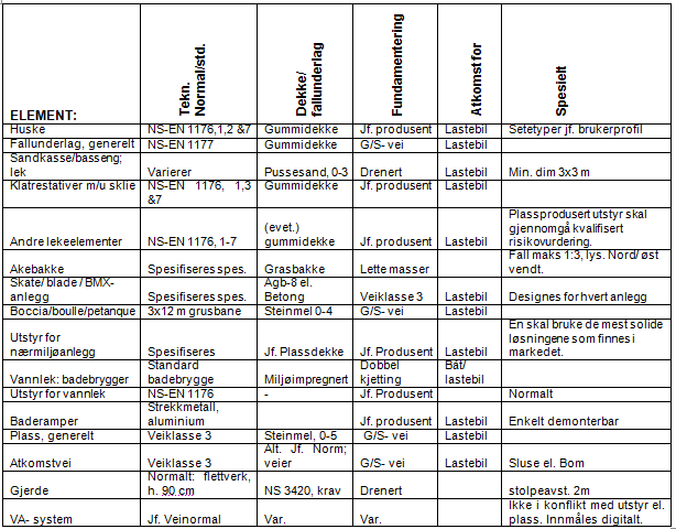 4.3 Tekniske spesifikasjoner, anlegg for lek, aktivitet, idrett 4.3.1 Generelle krav Atkomst, normalt stigning under 1:20, maksimalt 1:12 Maks. terskel; 25 mm.