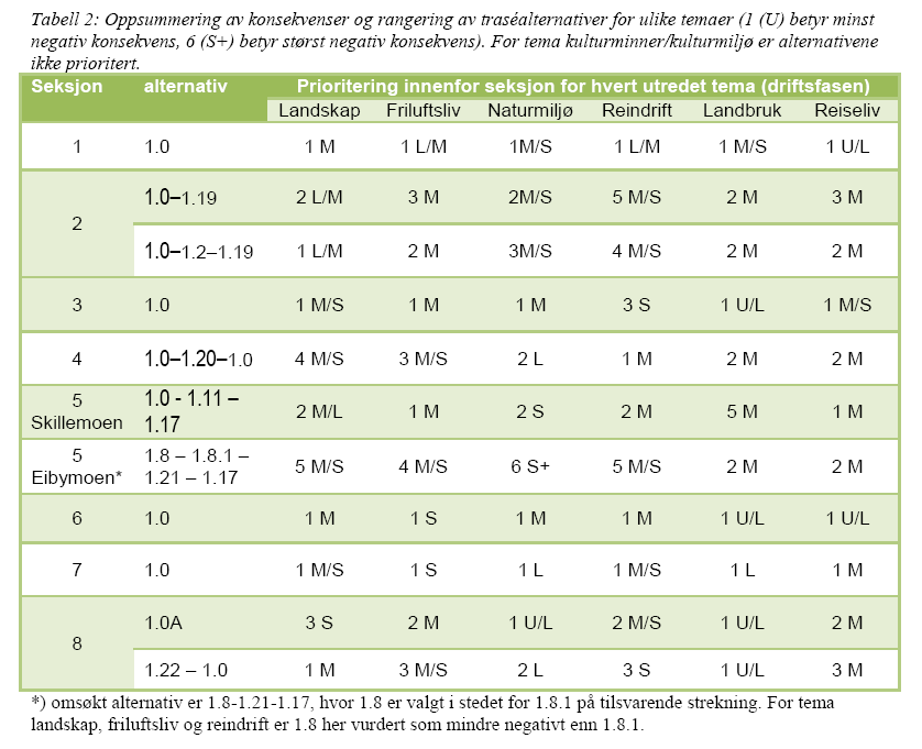 Sak 78/09 Konsekvenser av tiltaket: Konsekvensutredningen består av 7 ulike delutredninger knyttet til temaene; biologisk mangfold, landbruk, friluftsliv/rekreasjon og hytter, landskap, reiseliv- og