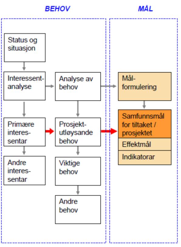 MÅL 6 Mål 6.1 INNLEDNING Med utgangspunkt i kartlagte behov og diskusjon omkring disse, ble det arbeidet med mål.