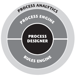 Pure-Play BPM Process Designer