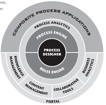 BPM Suite Portal Knowledge Management Content Management