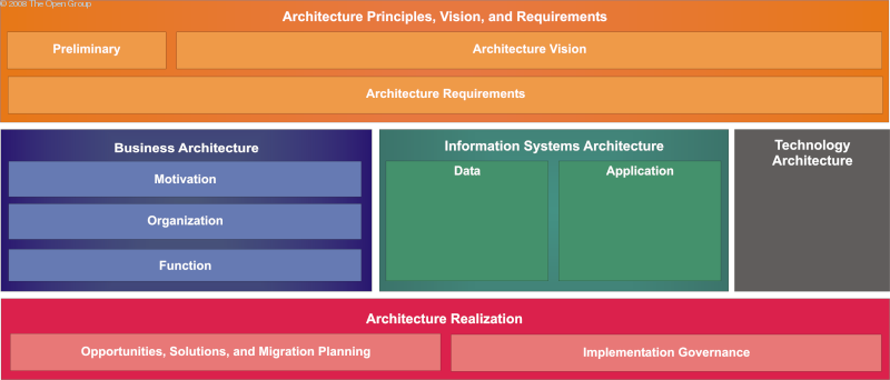 Part I Introduction Elementer i Togaf 9 2 hovedelementer: Architecture