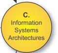 Part II ADM B Business -, C Information Systems-, D Technology Architecture To fremgangsmåter for definisjon av arkitektur Nå-situasjon først (Baseline First):