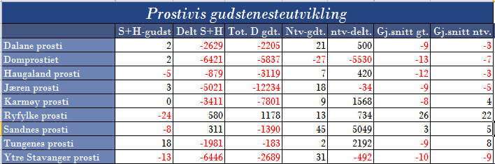 I årsrapporten for 2011, arbeidde me med kva av anna kyrkjelydsarbeid som visar seg å ha samanheng med gudstenesteoppslutning.