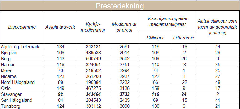 I praksis betyr dette at prestane i bispedømma har ulike føresetnadar for tenesta. 7 Me ser at i Stavanger bispedømme er det 200 fleire medlemmar pr.