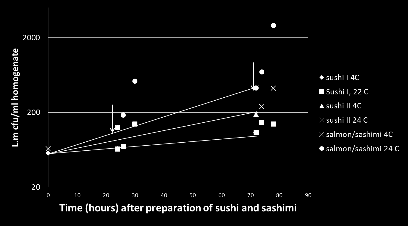 Listeria monocytogenes in sushi Growth of L.m in sushi and salmon/sashimi Significant growth in sashimi (raw fish in slices), but limited growth in sushi, probably due to acidic conditions.