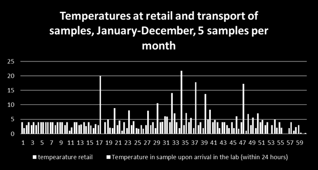 Temperature during transport of sample to the lab Abuse temperature during transport