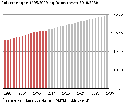 1.2 Rammebetingelser Befolkning og bosetting Malvik kommune har gjennom mange år hatt en høy gjennomsnittlig vekst i befolkningen (1,6 % pr år), og innflyttingsoverskuddet har de fleste årene vært