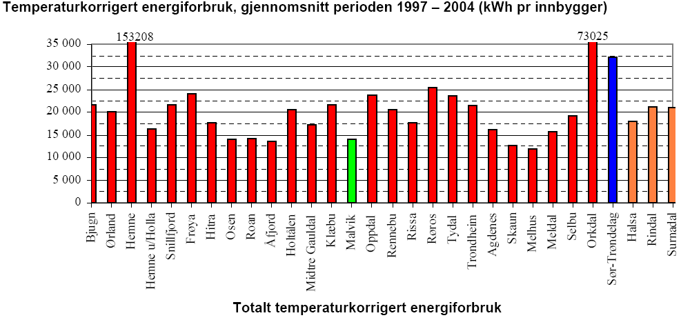 3.1 Energibruk Total energibruk i Malvik kommune Samlet energibruk i Malvik i 2006 var 280 GWh, til stasjonære og mobile formål. Elektrisitetsforbruket i 2008 var ca. 137 GWh i Malvik.