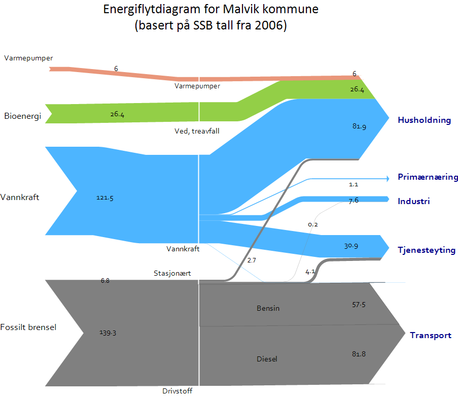 27 3.7 Energibruk