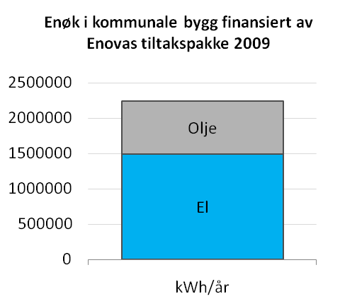 6.5 Framskrivinger Enøk Beregninger utført på et nasjonalt plan, Energidata i 1998, viste til et enøkpotensial som svarte til ca 20 % av det stasjonære elforbruket i boliger/næringsbygg.