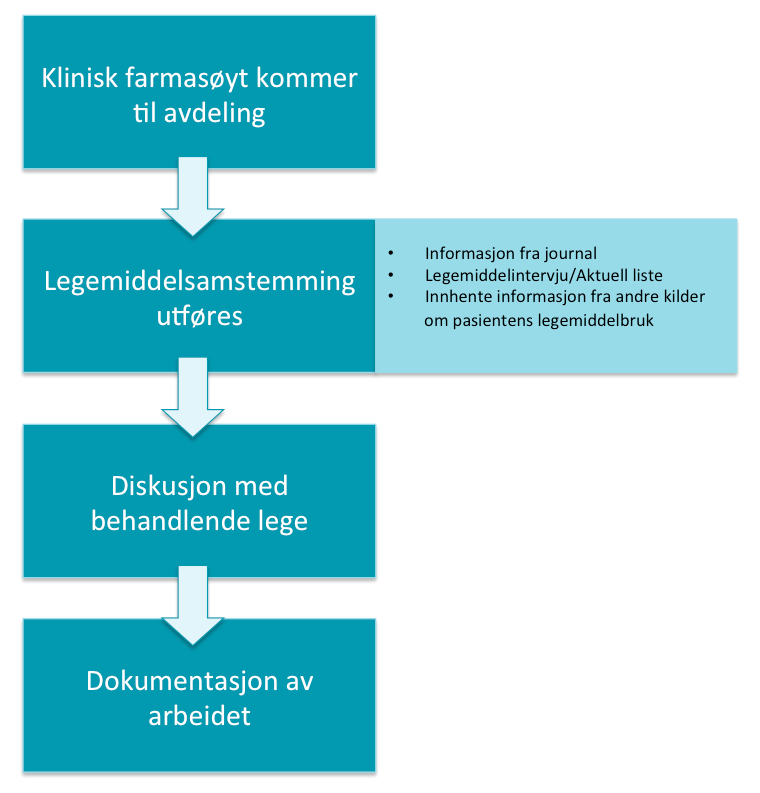 3. MATERIALE OG METODE Samstemming ble ved målingene i Tromsø og Harstad utført på pasienter som hadde vært innlagt mindre enn 24 timer.