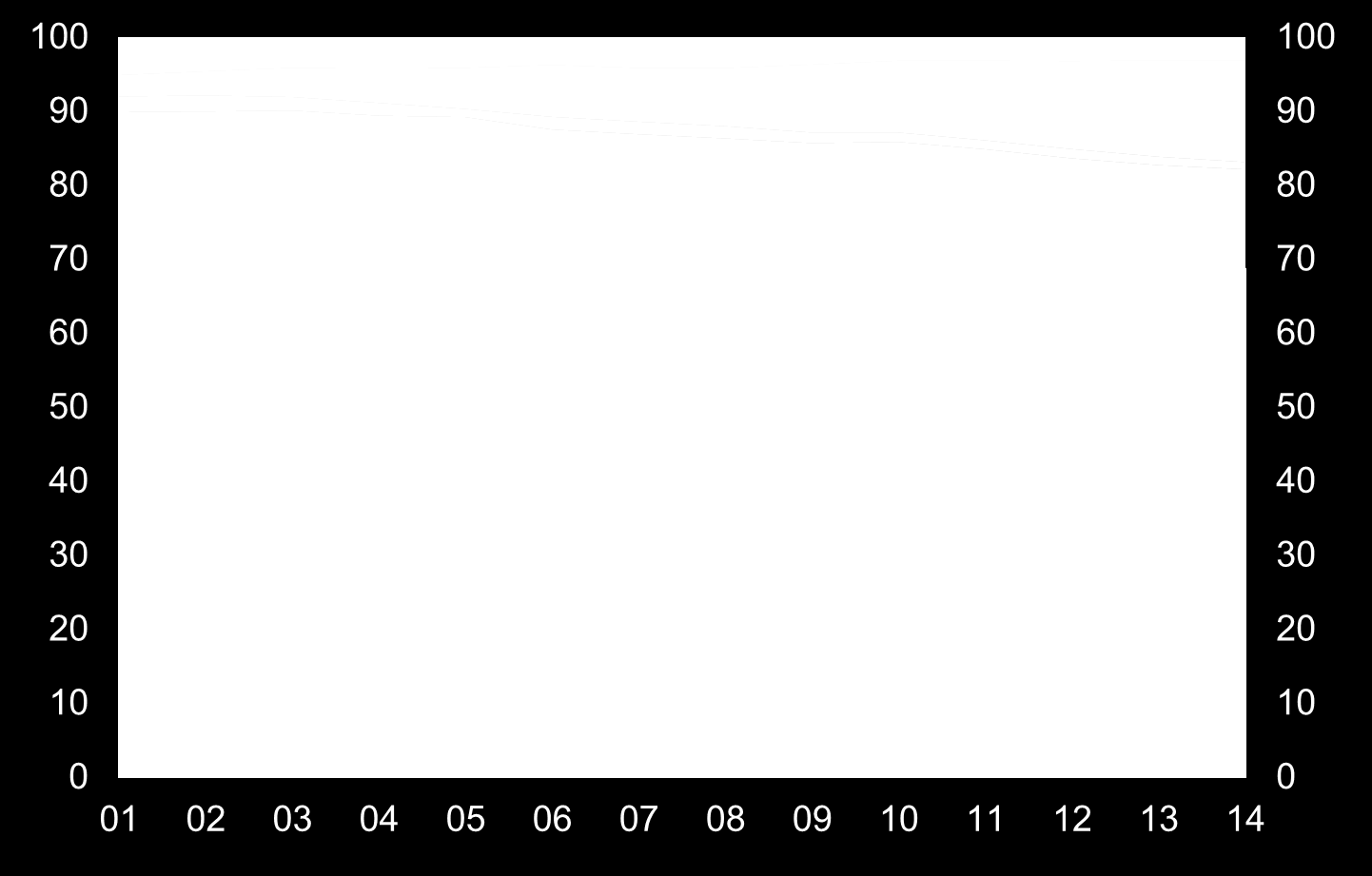 Figur 1: Bruken av ulike betalingsinstrumenter som del av totale transaksjoner og total verdi.