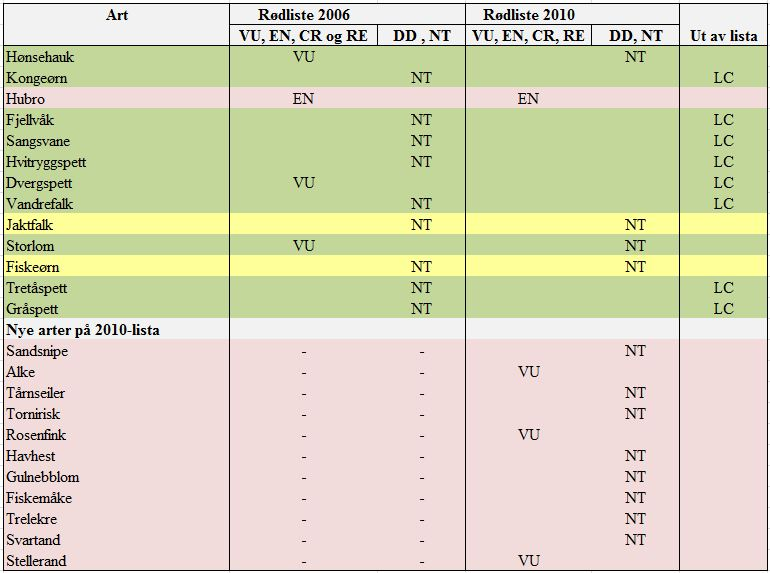 Etter konsekvensutredningen for samordnet nett ble ferdigstilt, er det kommet en ny oppdatert rødliste for truede arter i Norge (Norsk rødliste 2010).