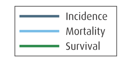 Prostatakreft - trender i Norge For sammenligning av insidensrate og PSA-testing, se Kvåle R et al., 2007: http://jnci.oxfordjournals.